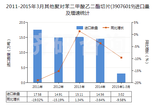 2011-2015年3月其他聚對(duì)苯二甲酸乙二酯切片(39076019)進(jìn)口量及增速統(tǒng)計(jì)